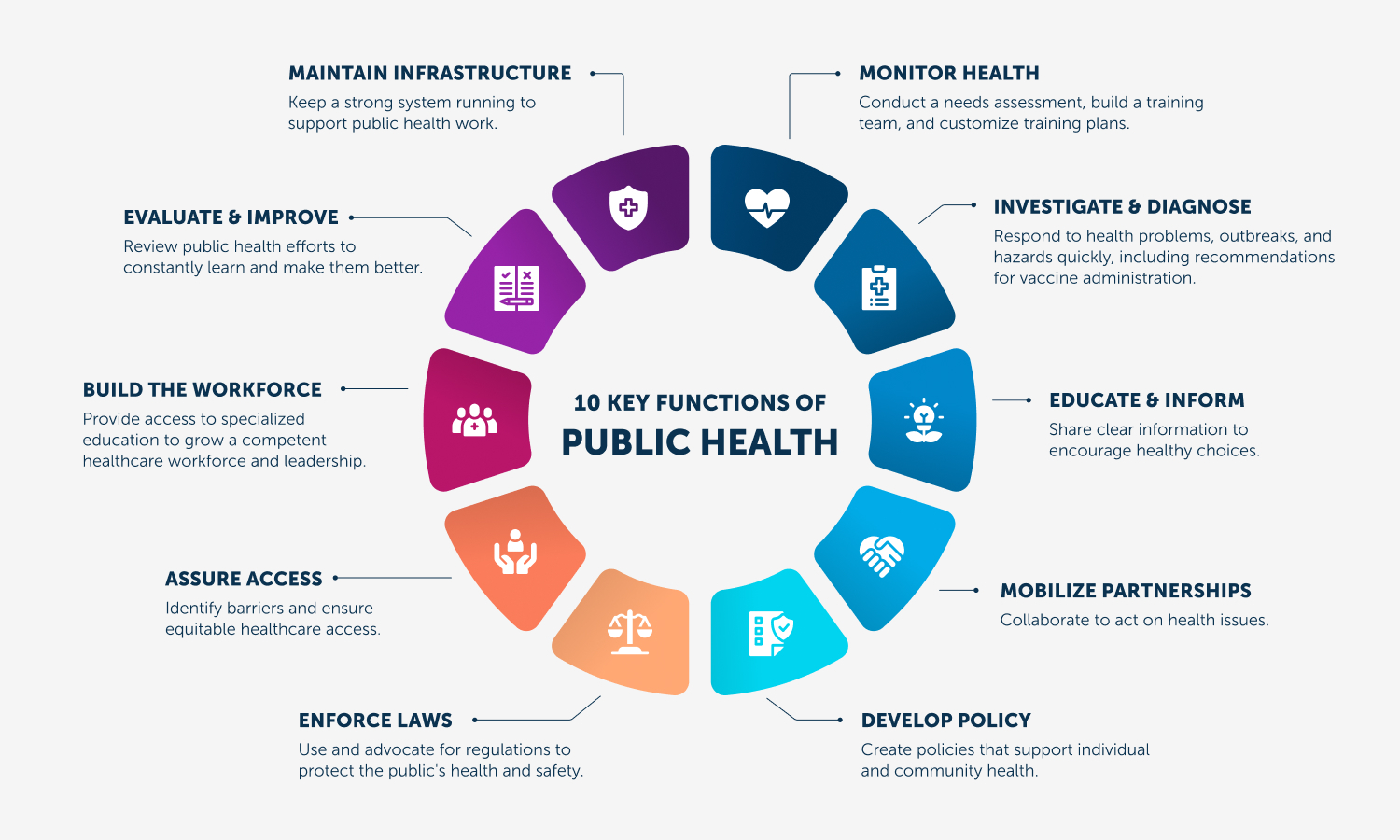10 Key Functions of Public Health